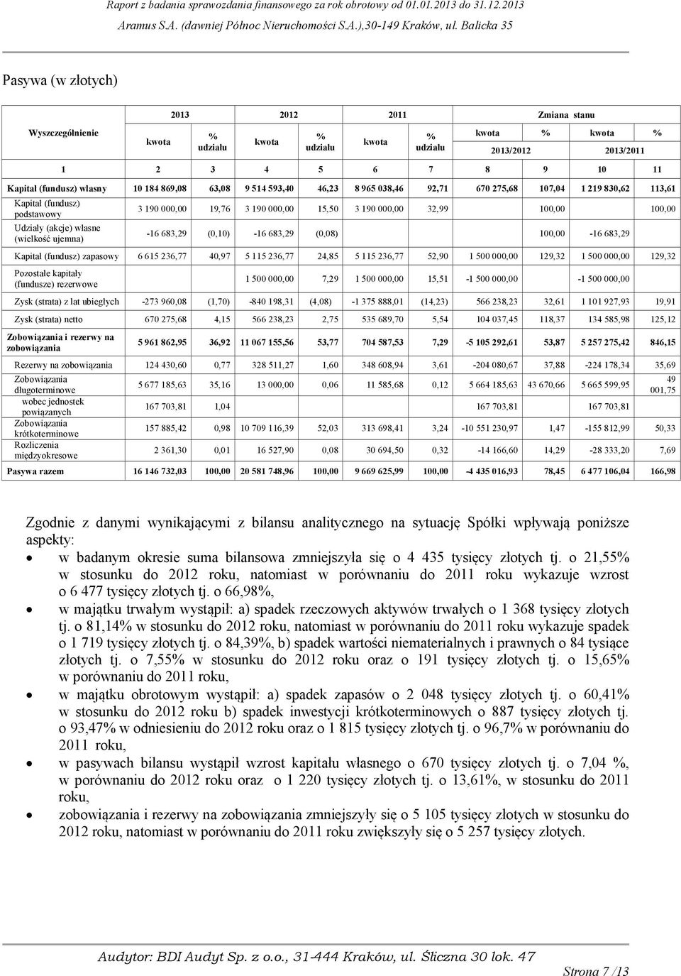 683,29 (0,08) 100,00-16 683,29 Kapitał (fundusz) zapasowy 6 615 236,77 40,97 5 115 236,77 24,85 5 115 236,77 52,90 1 500 000,00 129,32 1 500 000,00 129,32 Pozostałe kapitały (fundusze) rezerwowe 1