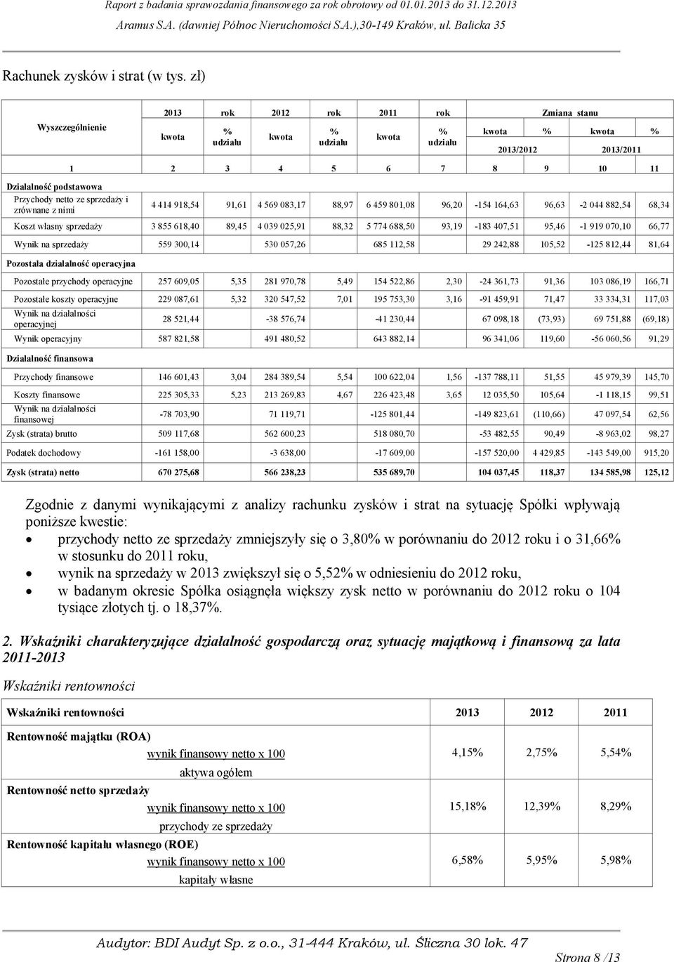 083,17 88,97 6 459 801,08 96,20-154 164,63 96,63-2 044 882,54 68,34 Koszt własny sprzedaży 3 855 618,40 89,45 4 039 025,91 88,32 5 774 688,50 93,19-183 407,51 95,46-1 919 070,10 66,77 Wynik na