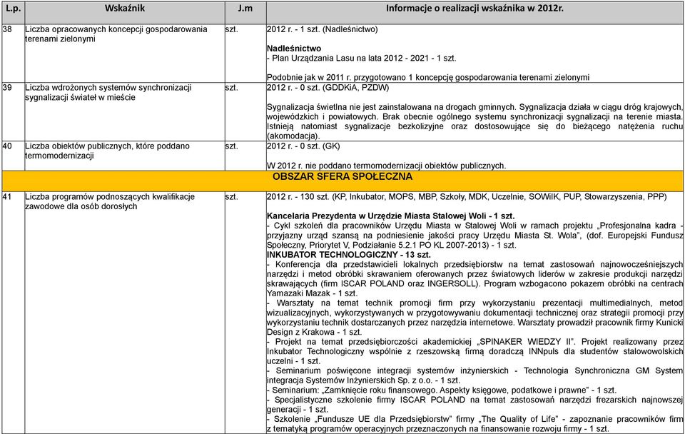 (Nadleśnictwo) Nadleśnictwo - Plan Urządzania Lasu na lata 2012-2021 - 1 szt. Podobnie jak w 2011 r. przygotowano 1 koncepcję gospodarowania terenami zielonymi 2012 r. - 0 szt.