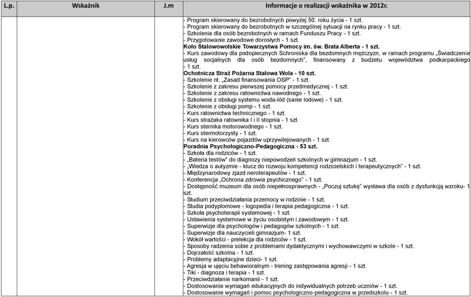 - Kurs zawodowy dla podopiecznych Schroniska dla bezdomnych mężczyzn, w ramach programu Świadczenie usług socjalnych dla osób bezdomnych, finansowany z budżetu województwa podkarpackiego - 1 szt.