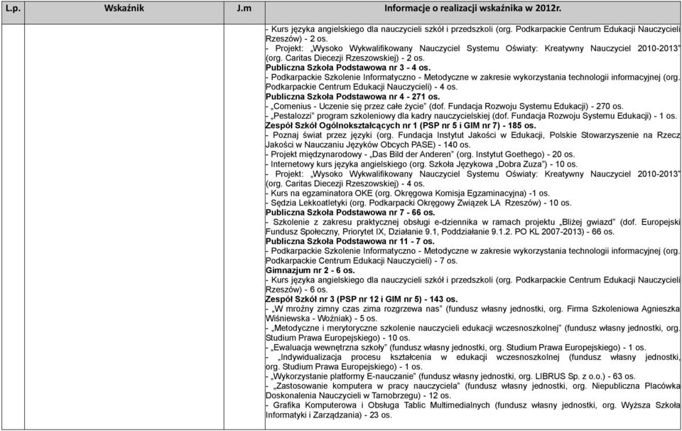 - Podkarpackie Szkolenie Informatyczno - Metodyczne w zakresie wykorzystania technologii informacyjnej (org. Podkarpackie Centrum Edukacji Nauczycieli) - 4 os. Publiczna Szkoła Podstawowa nr 4-271 os.