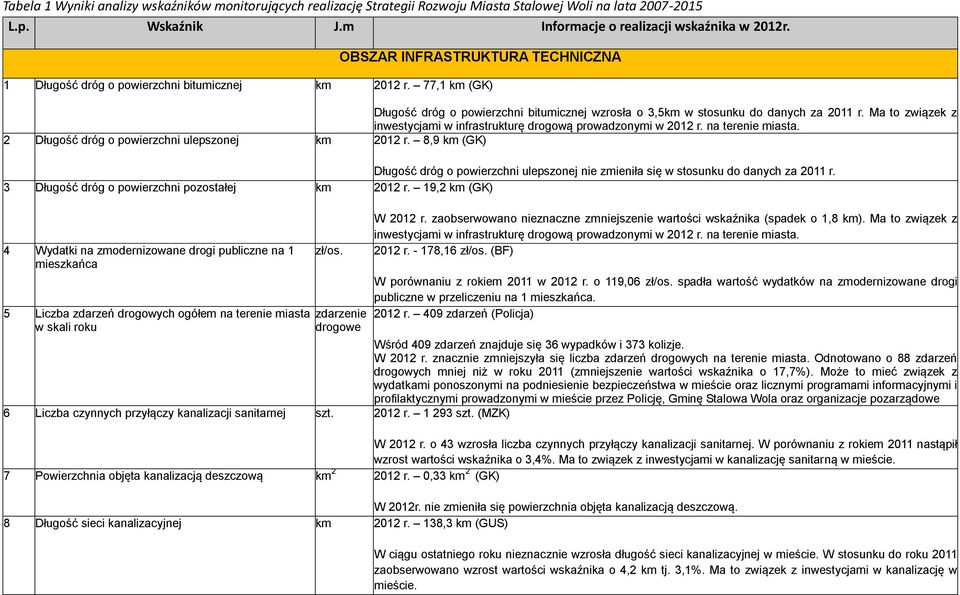 Ma to związek z inwestycjami w infrastrukturę drogową prowadzonymi w 2012 r. na terenie miasta. 2 Długość dróg o powierzchni ulepszonej km 2012 r.