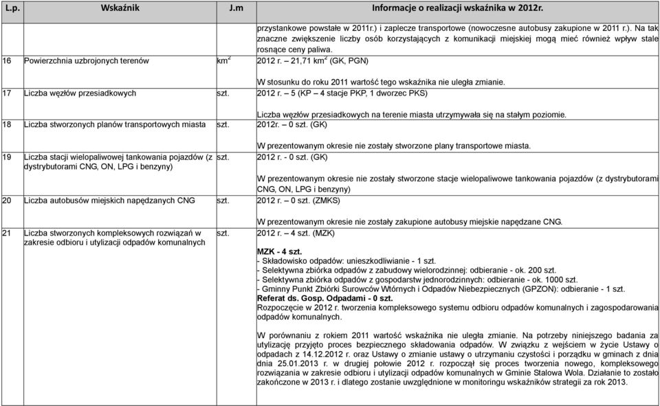 18 Liczba stworzonych planów transportowych miasta szt. 2012r. 0 szt. (GK) 19 Liczba stacji wielopaliwowej tankowania pojazdów (z dystrybutorami CNG, ON, LPG i benzyny) szt.