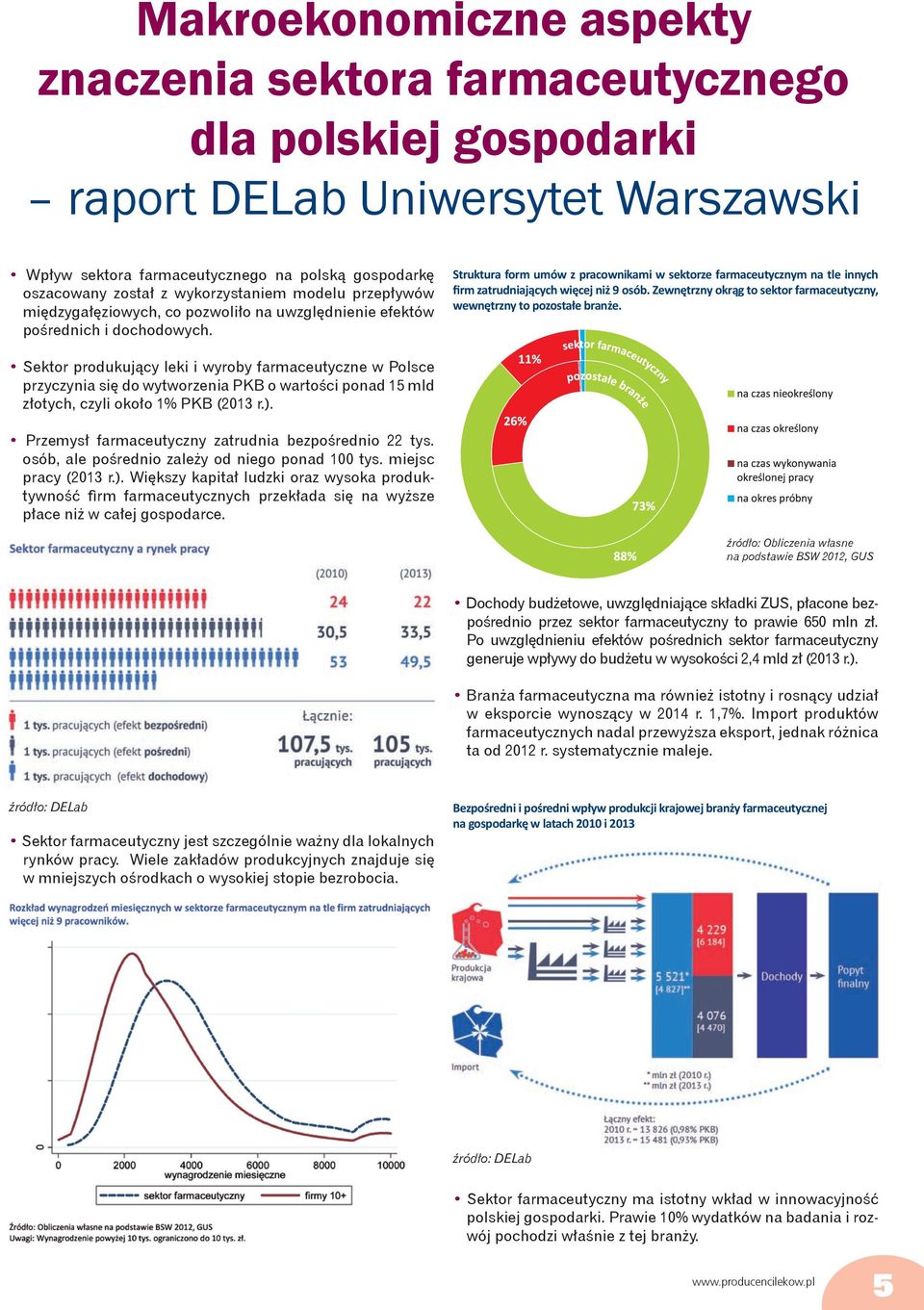 Struktura form umów z pracownikami w sektorze farmaceutycznym na tle innych firm zatrudniających więcej niż 9 osób. Zewnętrzny okrąg to sektor farmaceutyczny, wewnętrzny to pozostałe branże.