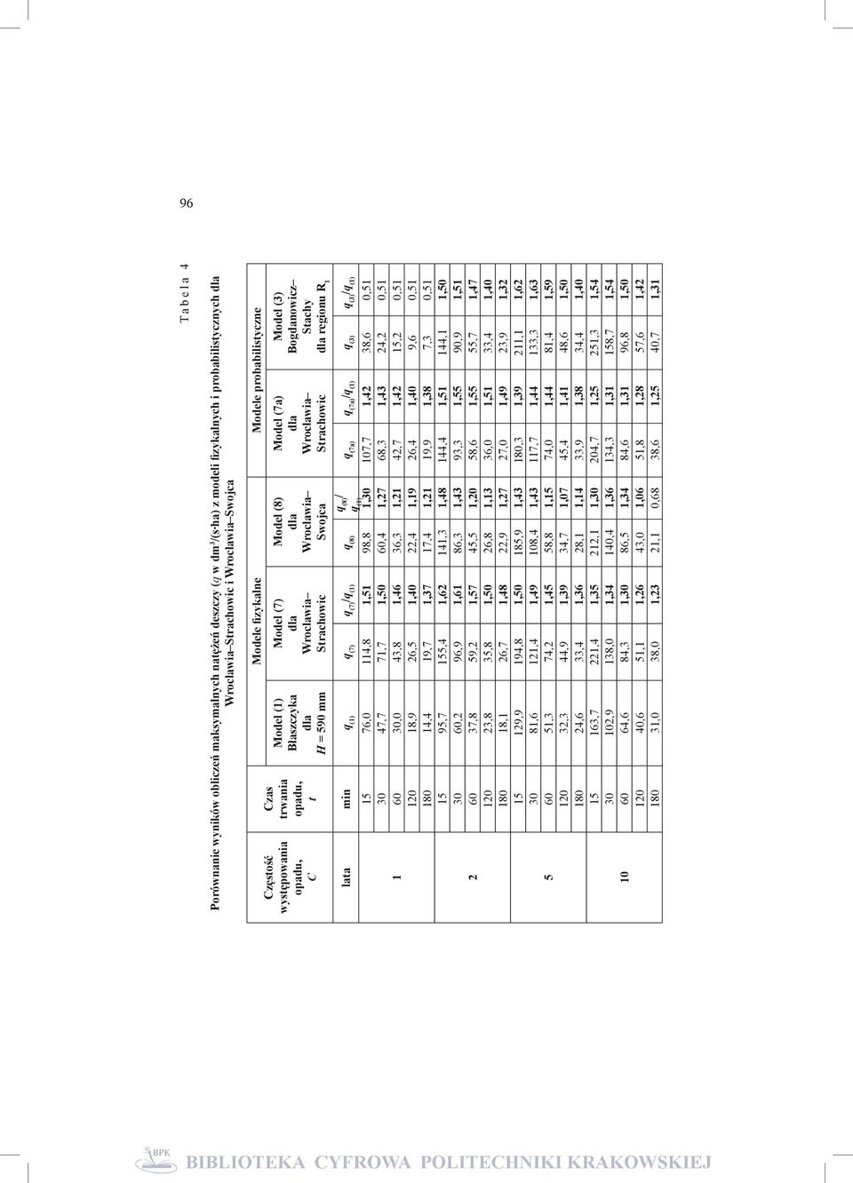 Strachowic Model (3) Bogdanowicz Stachy dla regionu R 1 q lata min q (1) q (7) q (7) /q (1) q (8) / (8) q q (7a) q (7a) /q (1) q (3) q (3) /q (1) (1) 1 2 5 10 15 76,0 114,8 1,51 98,8 1,30 107,7 1,42