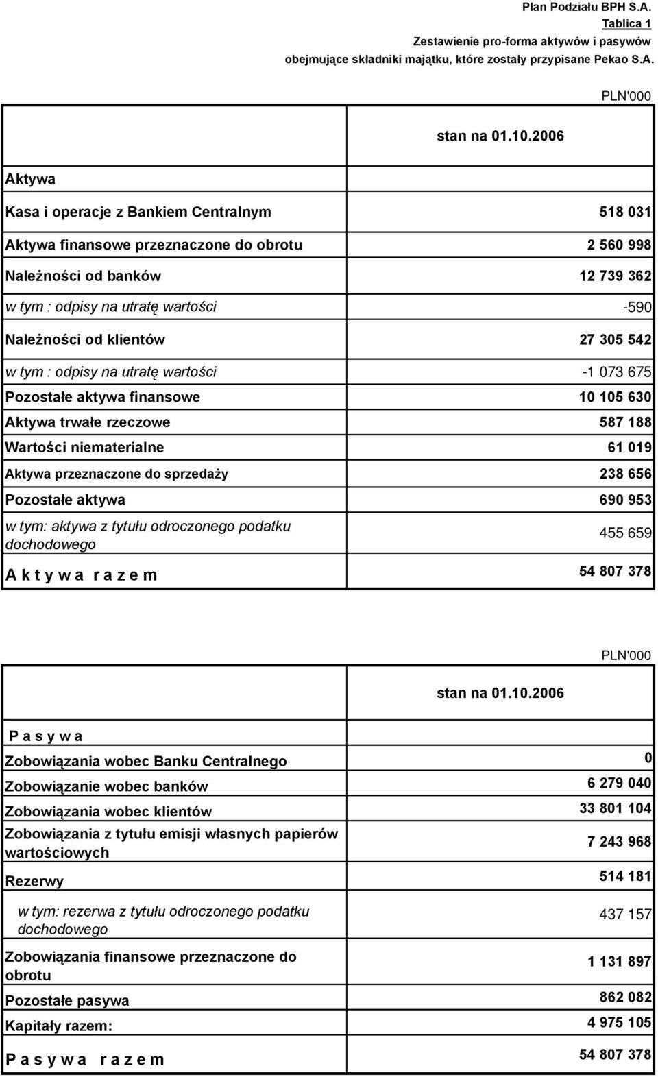 klientów 27 305 542 w tym : odpisy na utratę wartości -1 073 675 Pozostałe aktywa finansowe 10 105 630 Aktywa trwałe rzeczowe 587 188 Wartości niematerialne 61 019 Aktywa przeznaczone do sprzedaży