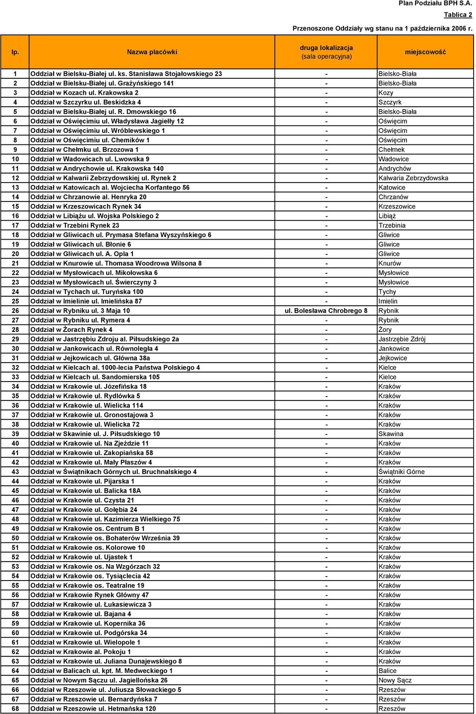 Beskidzka 4 - Szczyrk 5 Oddział w Bielsku-Białej ul. R. Dmowskiego 16 - Bielsko-Biała 6 Oddział w Oświęcimiu ul. Władysława Jagiełły 12 - Oświęcim 7 Oddział w Oświęcimiu ul.