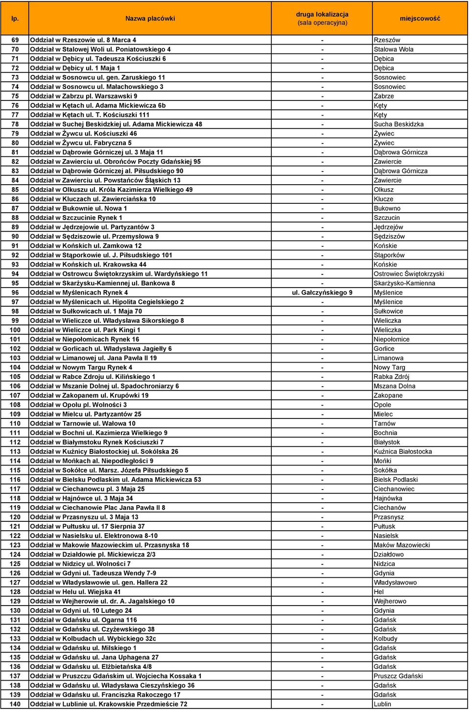 Małachowskiego 3 - Sosnowiec 75 Oddział w Zabrzu pl. Warszawski 9 - Zabrze 76 Oddział w Kętach ul. Adama Mickiewicza 6b - Kęty 77 Oddział w Kętach ul. T.