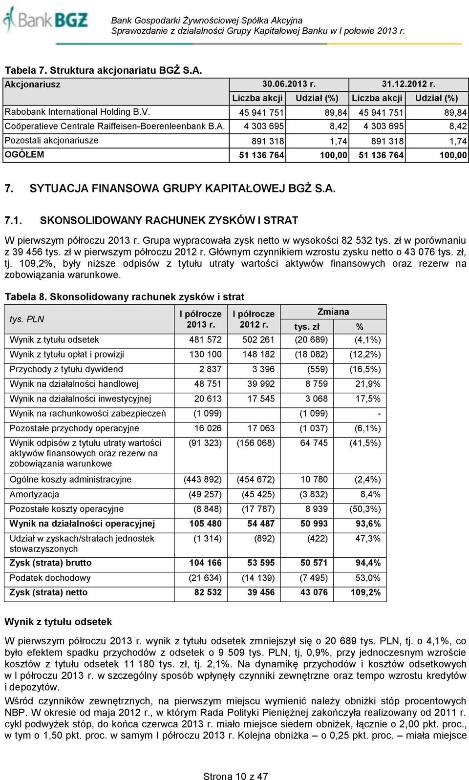 4 303 695 8,42 4 303 695 8,42 Pozostali akcjonariusze 891 318 1,74 891 318 1,74 OGÓŁEM 51 136 764 100,00 51 136 764 100,00 7. SYTUACJA FINANSOWA GRUPY KAPITAŁOWEJ BGŻ S.A. 7.1. SKONSOLIDOWANY RACHUNEK ZYSKÓW I STRAT W pierwszym półroczu 2013 r.