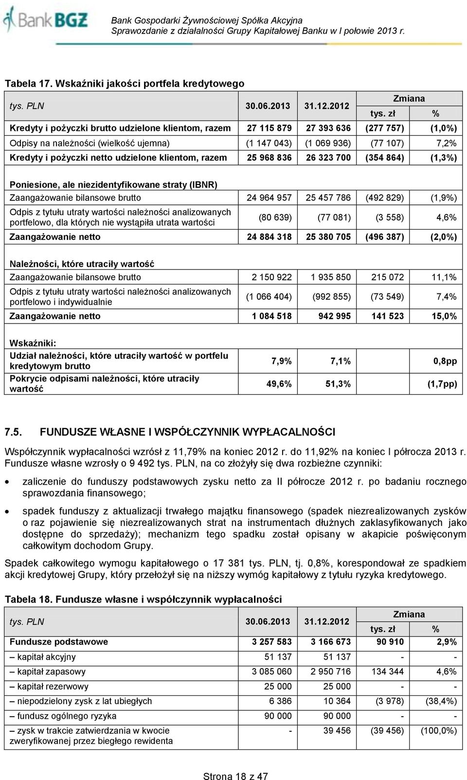 udzielone klientom, razem 25 968 836 26 323 700 (354 864) (1,3%) Poniesione, ale niezidentyfikowane straty (IBNR) Zaangażowanie bilansowe brutto 24 964 957 25 457 786 (492 829) (1,9%) Odpis z tytułu