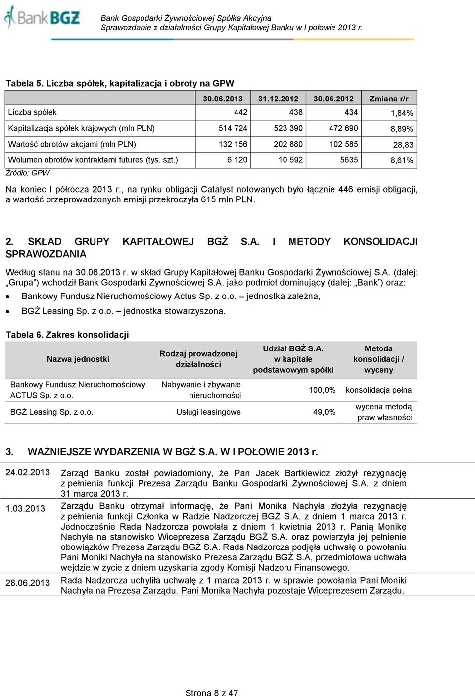 2012 Zmiana r/r Liczba spółek 442 438 434 1,84% Kapitalizacja spółek krajowych (mln PLN) 514 724 523 390 472 690 8,89% Wartość obrotów akcjami (mln PLN) 132 156 202 880 102 585 28,83 Wolumen obrotów