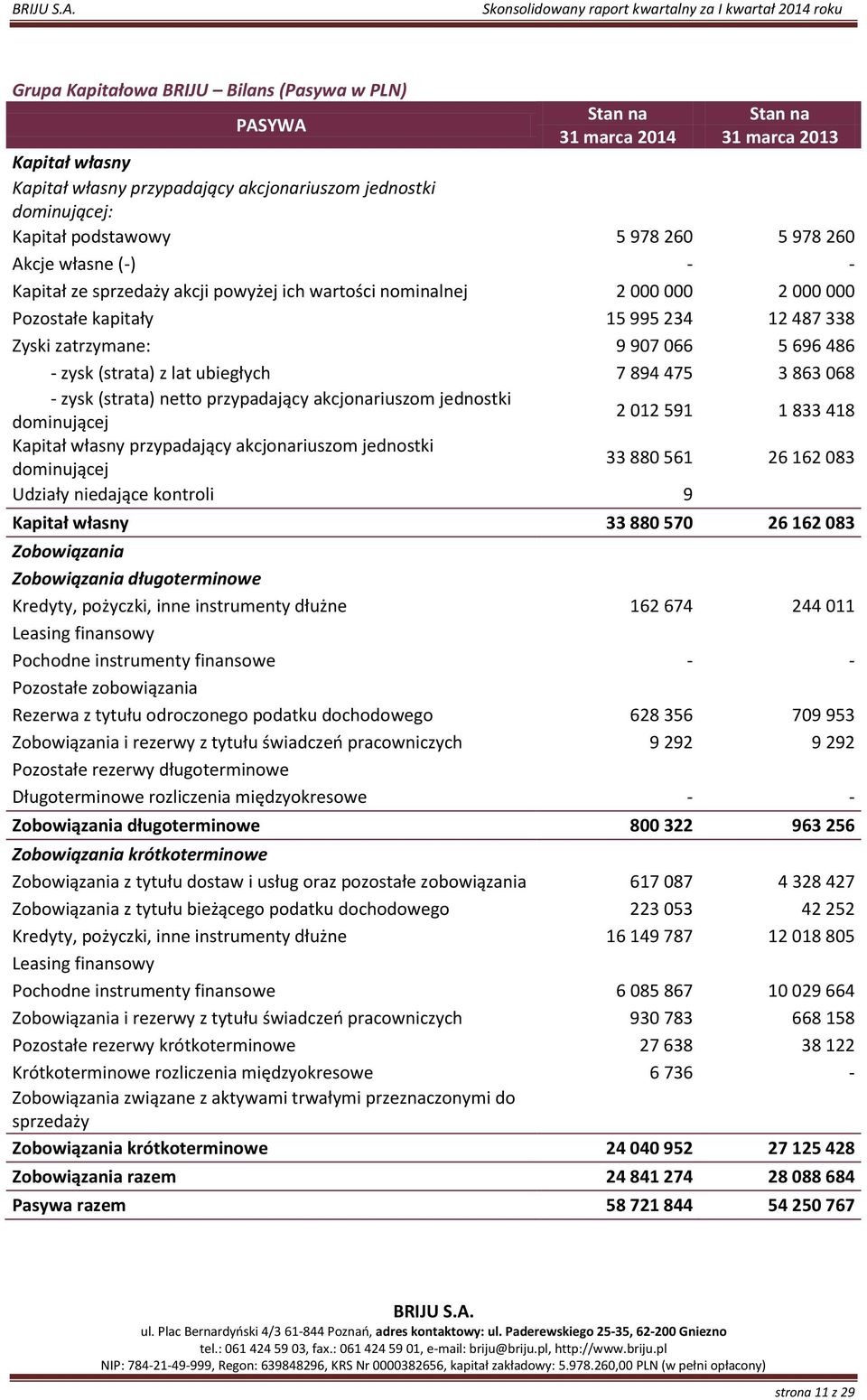 (strata) z lat ubiegłych 7 894 475 3 863 068 zysk (strata) netto przypadający akcjonariuszom jednostki dominującej 2 012 591 1 833 418 Kapitał własny przypadający akcjonariuszom jednostki dominującej