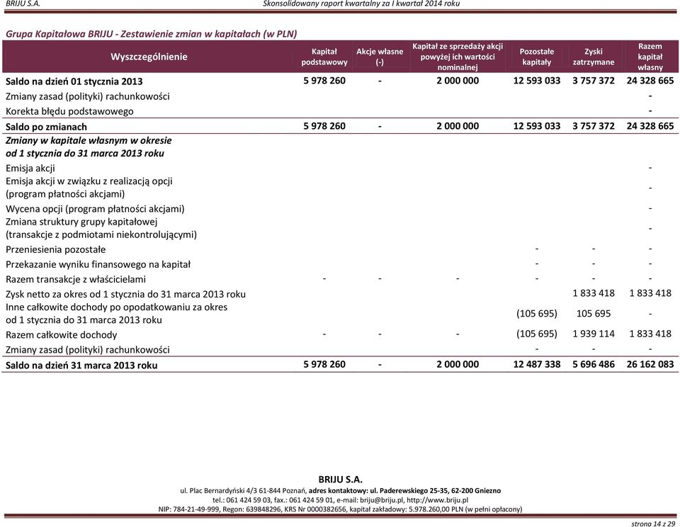 12 593 033 3 757 372 24 328 665 Zmiany w kapitale własnym w okresie od 1 stycznia do 31 marca 2013 roku Emisja akcji Emisja akcji w związku z realizacją opcji (program płatności akcjami) Wycena opcji