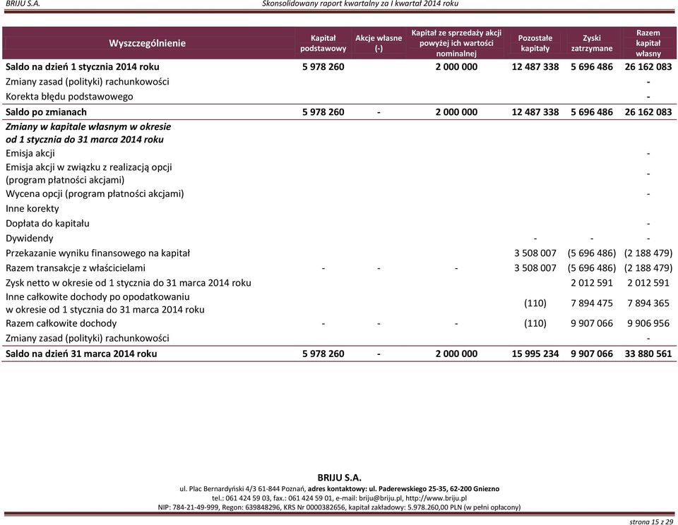 okresie od 1 stycznia do 31 marca 2014 roku Emisja akcji Emisja akcji w związku z realizacją opcji (program płatności akcjami) Wycena opcji (program płatności akcjami) Inne korekty Dopłata do