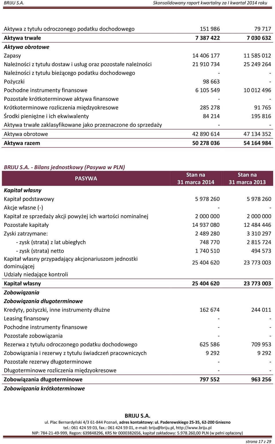 Krótkoterminowe rozliczenia międzyokresowe 285 278 91 765 Środki pieniężne i ich ekwiwalenty 84 214 195 816 Aktywa trwałe zaklasyfikowane jako przeznaczone do sprzedaży Aktywa obrotowe 42 890 614 47