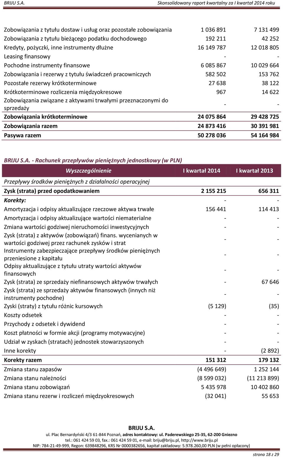 638 38 122 Krótkoterminowe rozliczenia międzyokresowe 967 14 622 Zobowiązania związane z aktywami trwałymi przeznaczonymi do sprzedaży Zobowiązania krótkoterminowe 24 075 864 29 428 725 Zobowiązania