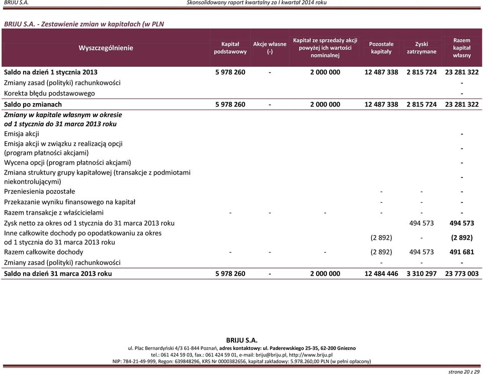 338 2 815 724 23 281 322 Zmiany w kapitale własnym w okresie od 1 stycznia do 31 marca 2013 roku Emisja akcji Emisja akcji w związku z realizacją opcji (program płatności akcjami) Wycena opcji