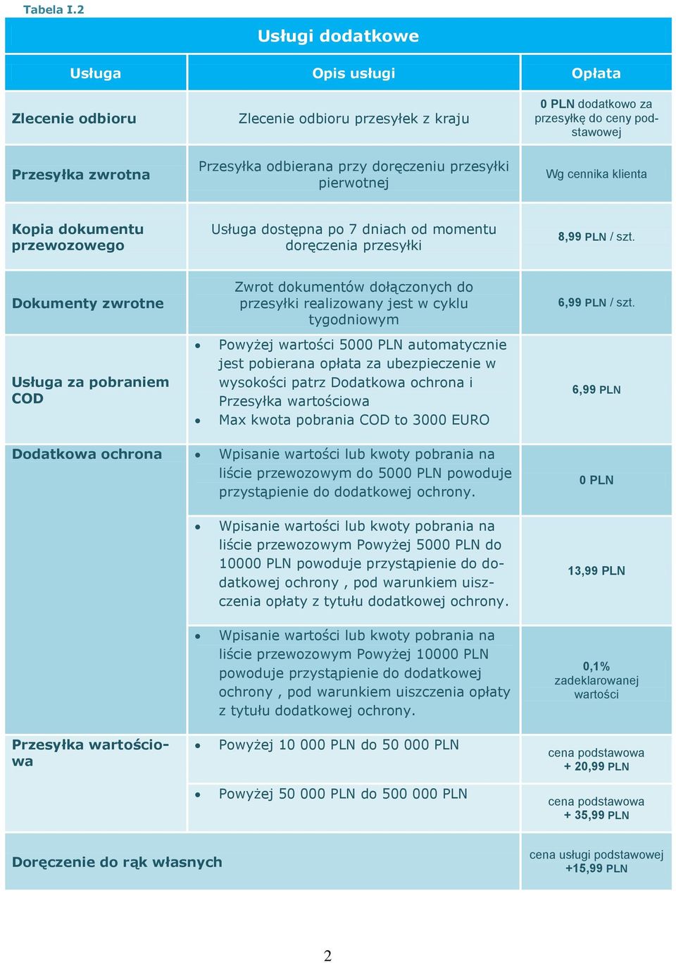 przesyłki pierwotnej Wg cennika klienta Kopia dokumentu przewozowego Usługa dostępna po 7 dniach od momentu doręczenia przesyłki 8,99 PLN / szt.