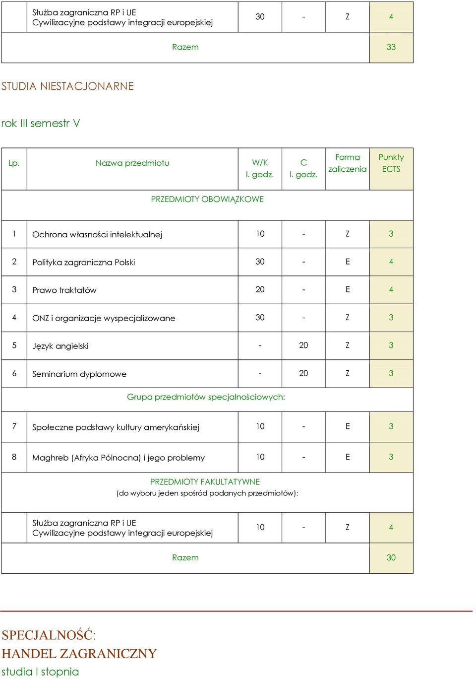 Forma zaliczenia Punkty ECTS PRZEDMIOTY OBOWIĄZKOWE 1 Ochrona własności intelektualnej 10 - Z 3 2 Polityka zagraniczna Polski 30 - E 4 3 Prawo traktatów 20 - E 4 4 ONZ i organizacje wyspecjalizowane