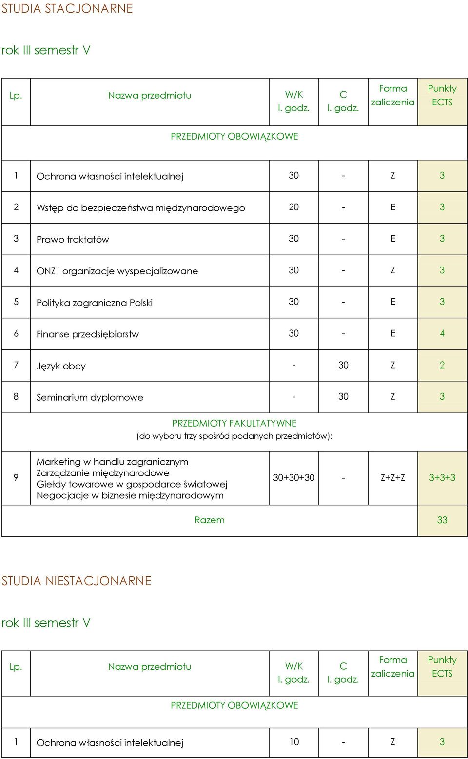 Forma zaliczenia Punkty ECTS PRZEDMIOTY OBOWIĄZKOWE 1 Ochrona własności intelektualnej 30 - Z 3 2 Wstęp do bezpieczeństwa międzynarodowego 20 - E 3 3 Prawo traktatów 30 - E 3 4 ONZ i organizacje