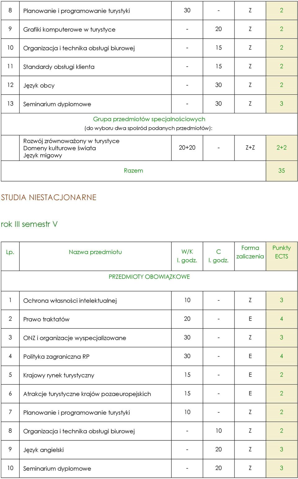 2+2 Razem 35 STUDIA NIESTACJONARNE rok III semestr V Lp. Nazwa przedmiotu W/K l. godz.