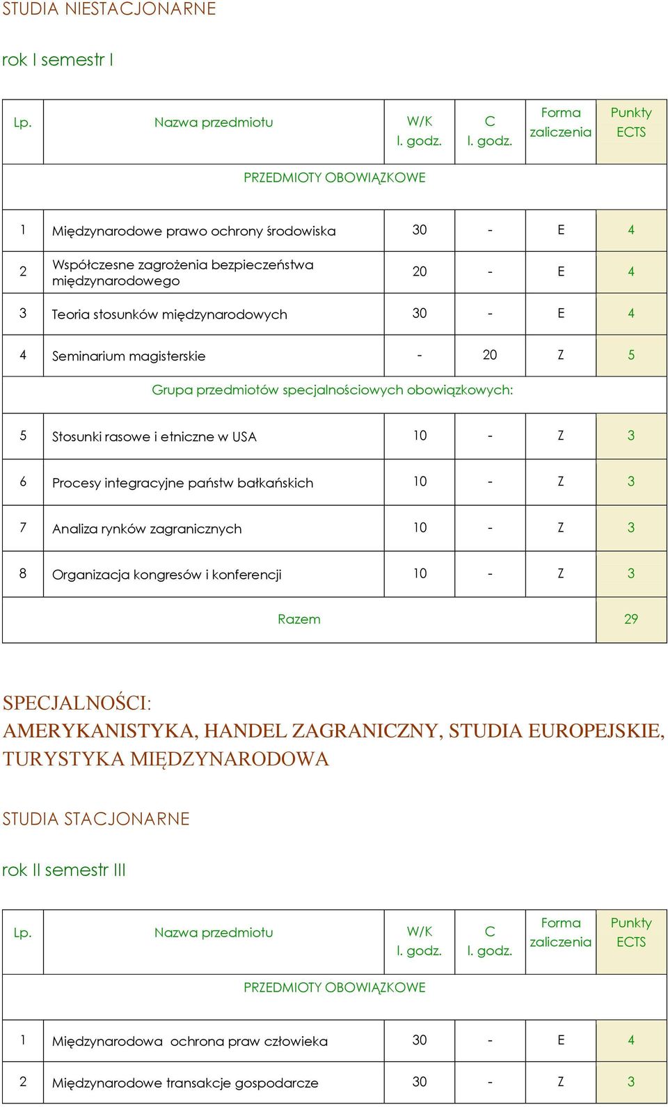 Forma zaliczenia Punkty ECTS PRZEDMIOTY OBOWIĄZKOWE 1 Międzynarodowe prawo ochrony środowiska 30 - E 4 2 Współczesne zagrożenia bezpieczeństwa międzynarodowego 20 - E 4 3 Teoria stosunków