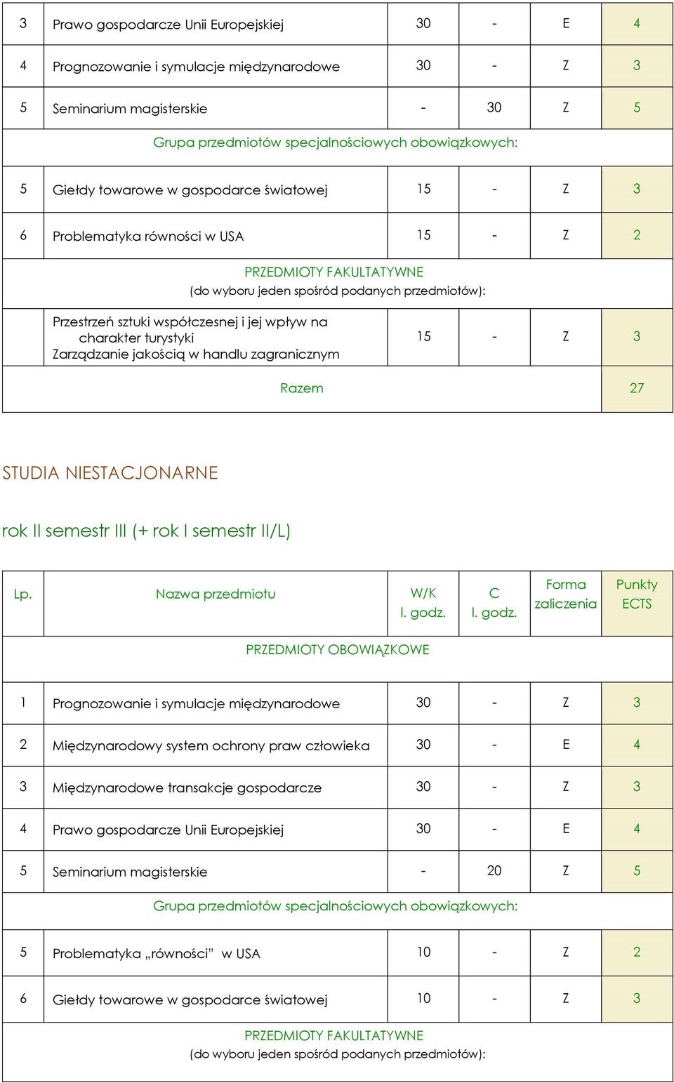 charakter turystyki Zarządzanie jakością w handlu zagranicznym 15 - Z 3 Razem 27 STUDIA NIESTACJONARNE rok II semestr III (+ rok I semestr II/L) Lp. Nazwa przedmiotu W/K l. godz.