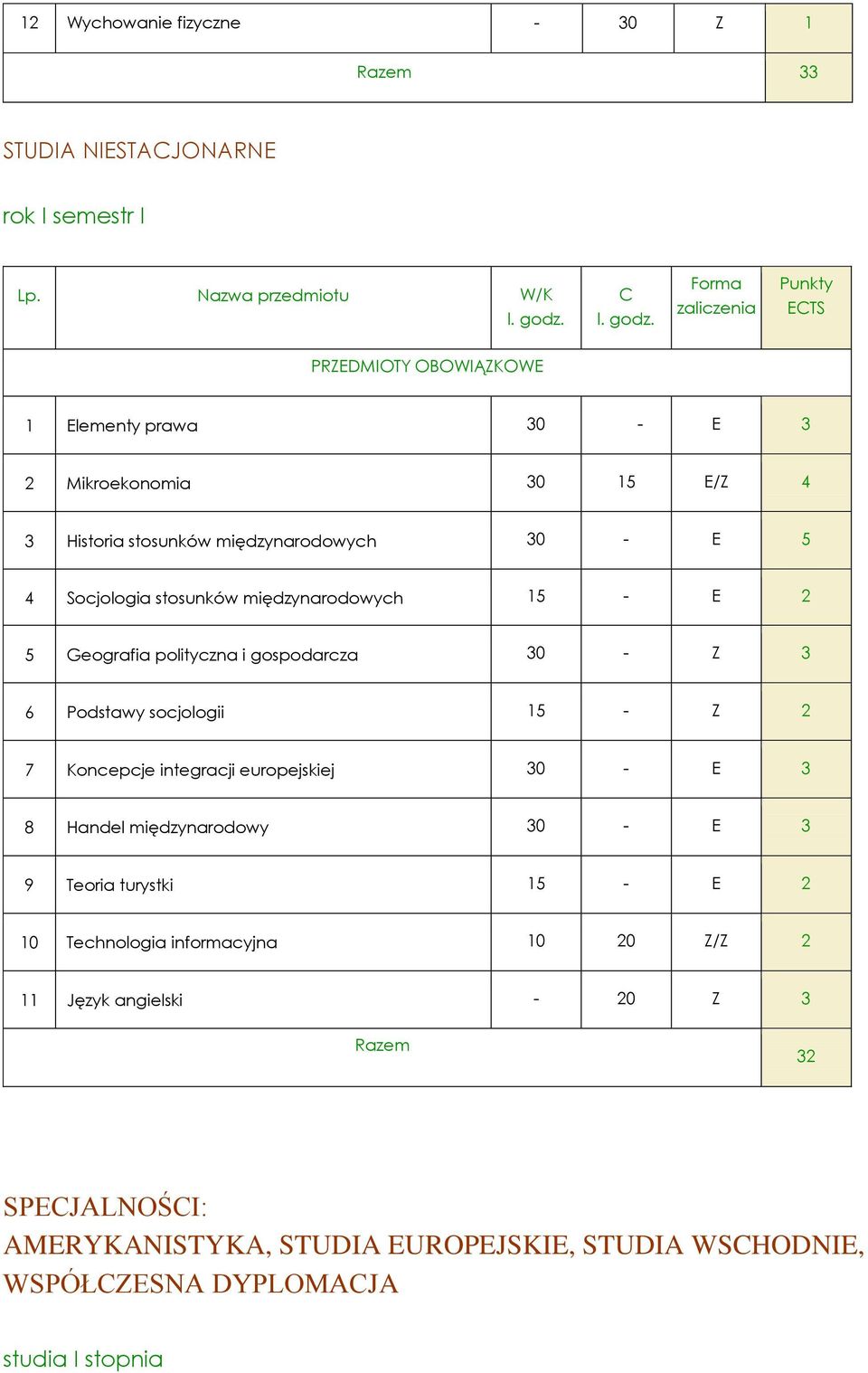 Forma zaliczenia Punkty ECTS PRZEDMIOTY OBOWIĄZKOWE 1 Elementy prawa 30 - E 3 2 Mikroekonomia 30 15 E/Z 4 3 Historia stosunków międzynarodowych 30 - E 5 4 Socjologia