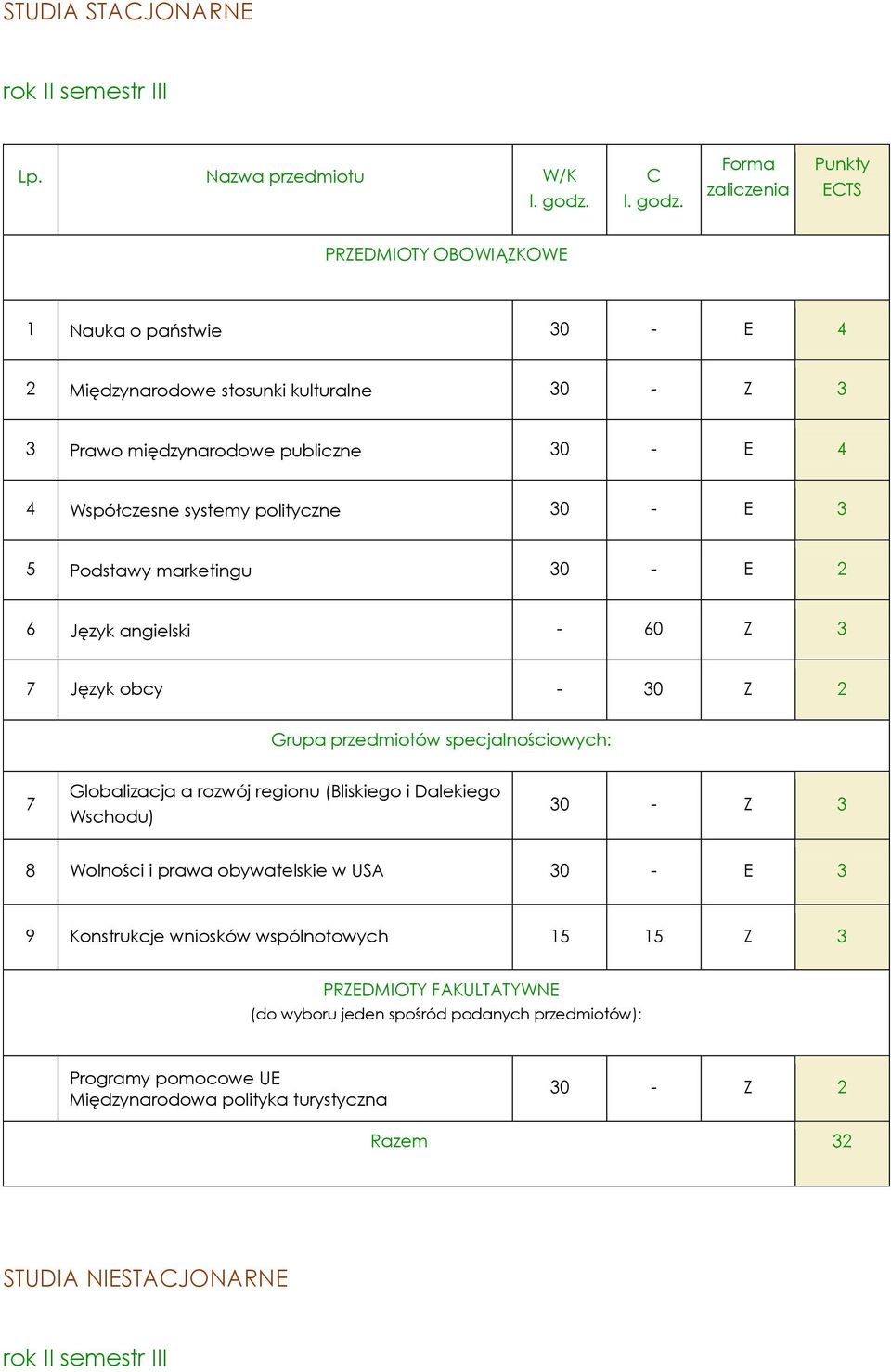 Forma zaliczenia Punkty ECTS PRZEDMIOTY OBOWIĄZKOWE 1 Nauka o państwie 30 - E 4 2 Międzynarodowe stosunki kulturalne 30 - Z 3 3 Prawo międzynarodowe publiczne 30 - E 4 4 Współczesne systemy