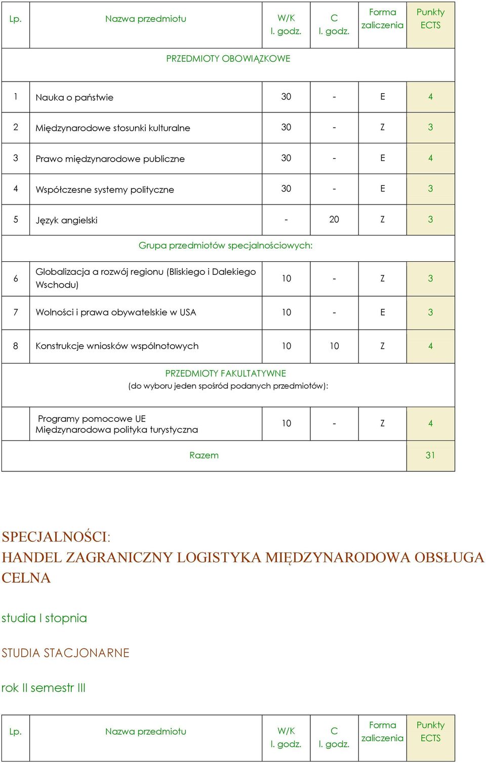 Forma zaliczenia Punkty ECTS PRZEDMIOTY OBOWIĄZKOWE 1 Nauka o państwie 30 - E 4 2 Międzynarodowe stosunki kulturalne 30 - Z 3 3 Prawo międzynarodowe publiczne 30 - E 4 4 Współczesne systemy