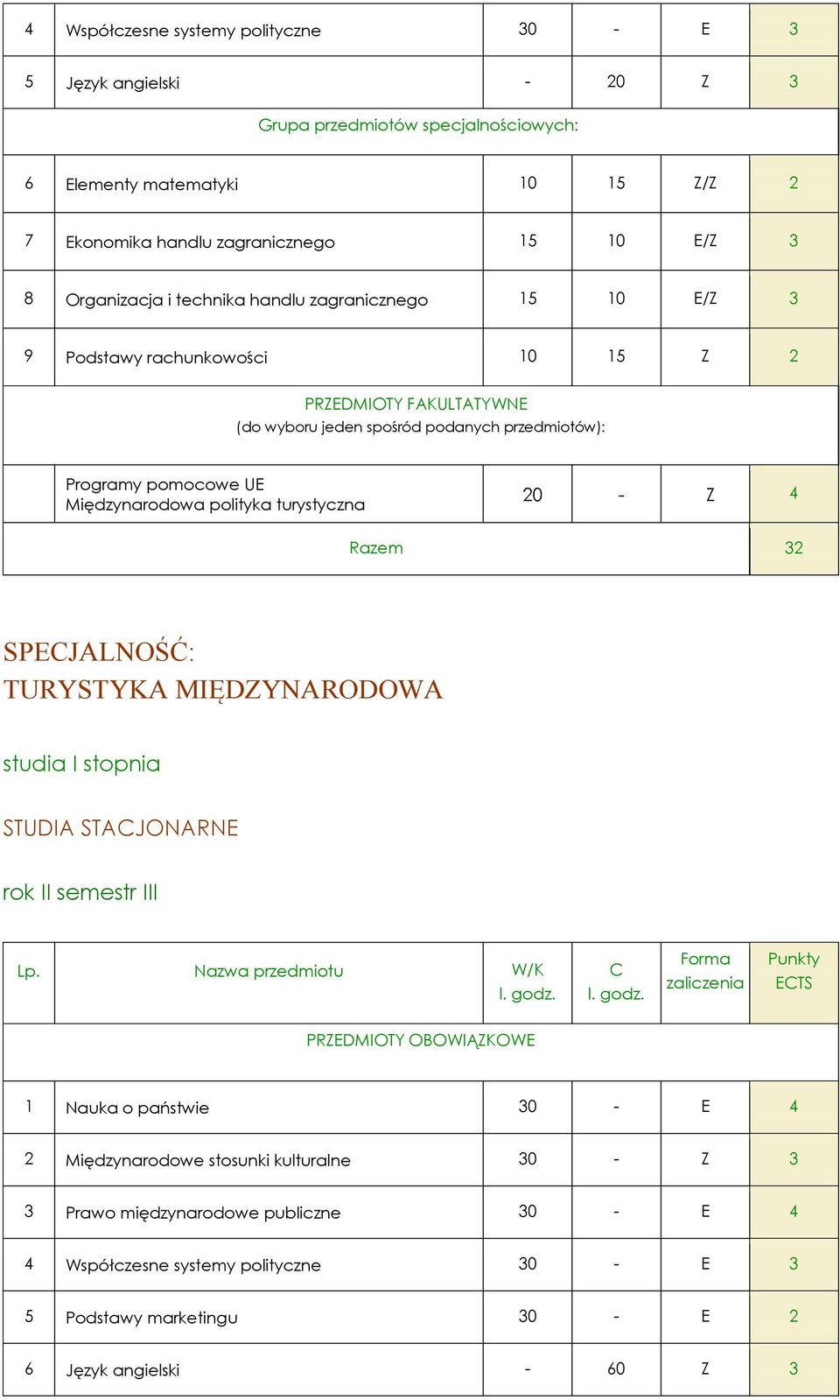 turystyczna Razem 20 - Z 4 32 SPECJALNOŚĆ: TURYSTYKA MIĘDZYNARODOWA studia I stopnia STUDIA STACJONARNE rok II semestr III Lp. Nazwa przedmiotu W/K l. godz.