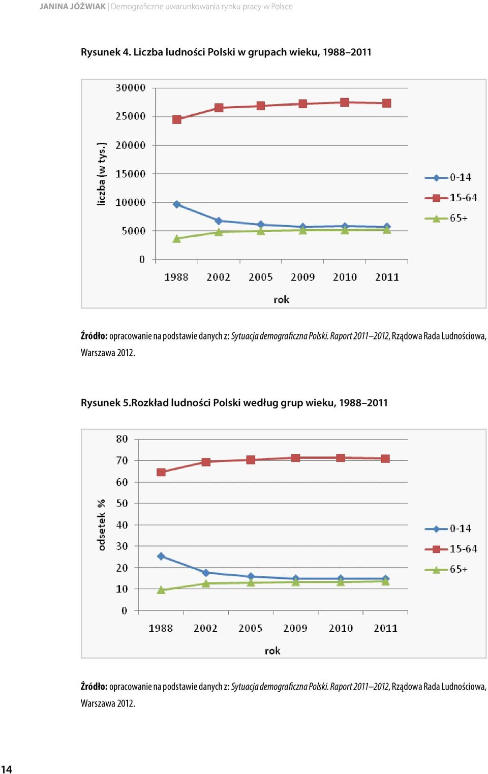 demograficzna Polski. Raport 2011 2012, Rządowa Rada Ludnościowa, Warszawa 2012. Rysunek 5.