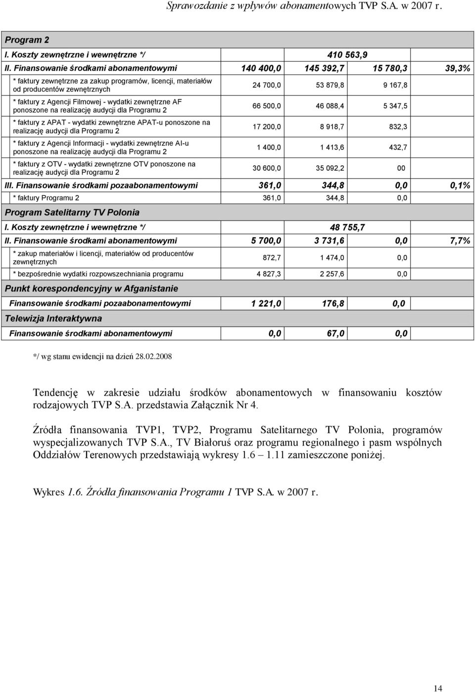 wydatki zewnętrzne AF ponoszone na realizację audycji dla Programu 2 * faktury z APAT - wydatki zewnętrzne APAT-u ponoszone na realizację audycji dla Programu 2 * faktury z Agencji Informacji -