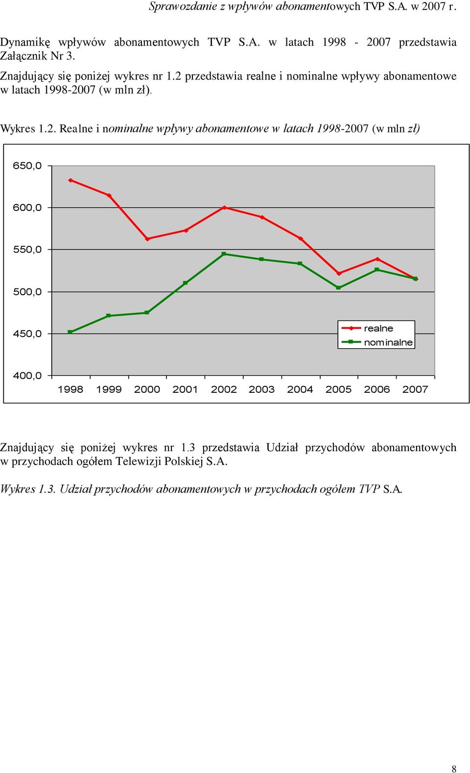 1998-2007 (w mln zł) 650,0 600,0 550,0 500,0 450,0 realne nominalne 400,0 1998 1999 2000 2001 2002 2003 2004 2005 2006 2007 Znajdujący się poniżej