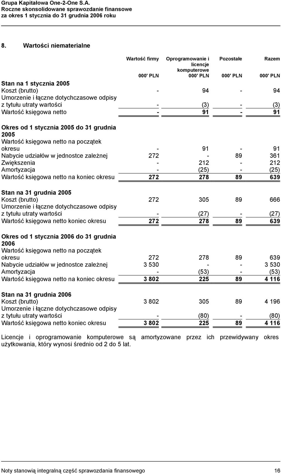 dotychczasowe odpisy z tytułu utraty wartości - (3) - (3) Wartość księgowa netto - 91-91 Okres od 1 stycznia 2005 do 31 grudnia 2005 Wartość księgowa netto na początek okresu - 91-91 Nabycie udziałów