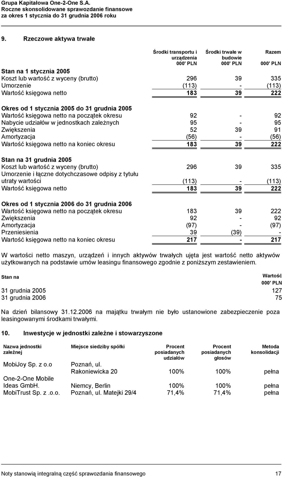 (113) Wartość księgowa netto 183 39 222 Okres od 1 stycznia 2005 do 31 grudnia 2005 Wartość księgowa netto na początek okresu 92-92 Nabycie udziałów w jednostkach zależnych 95-95 Zwiększenia 52 39 91