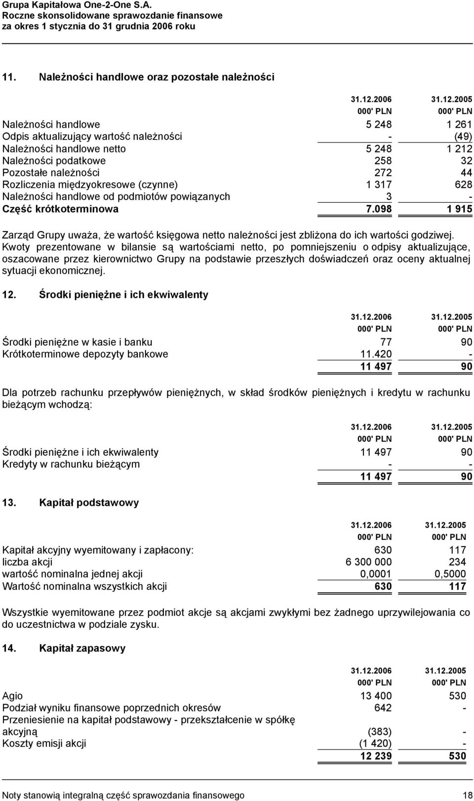 2005 000' PLN 000' PLN Należności handlowe 5 248 1 261 Odpis aktualizujący wartość należności - (49) Należności handlowe netto 5 248 1 212 Należności podatkowe 258 32 Pozostałe należności 272 44