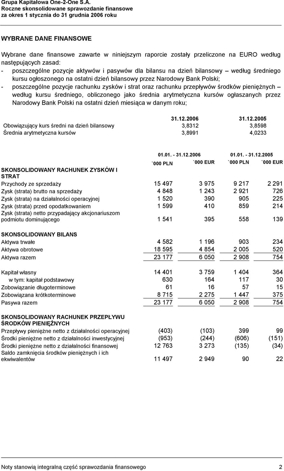 następujących zasad: - poszczególne pozycje aktywów i pasywów dla bilansu na dzień bilansowy według średniego kursu ogłoszonego na ostatni dzień bilansowy przez Narodowy Bank Polski; - poszczególne