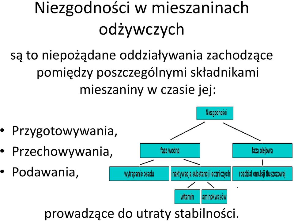 poszczególnymi składnikami mieszaniny w czasie jej: