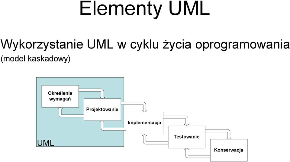 kaskadowy) Określenie wymagań