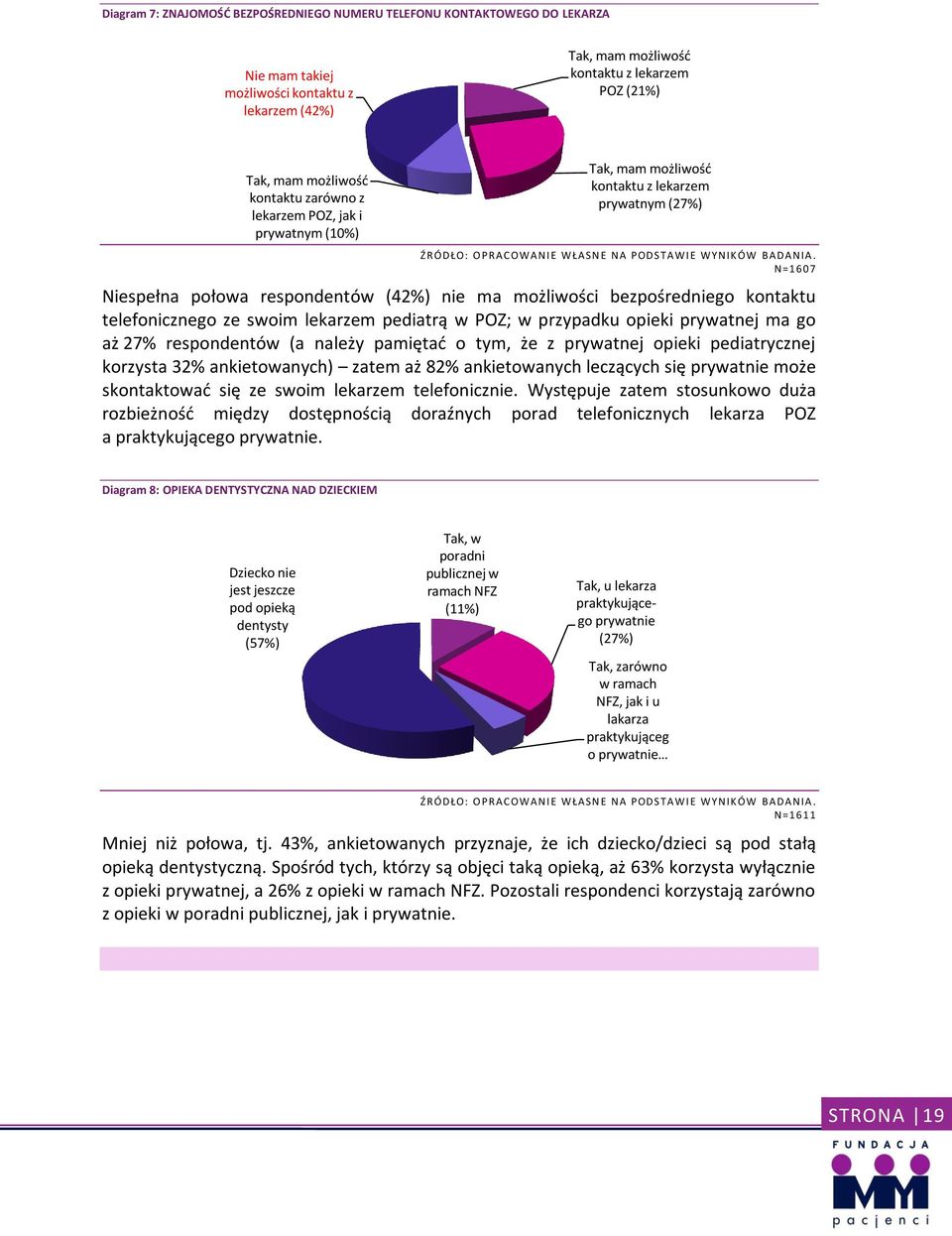 telefonicznego ze swoim lekarzem pediatrą w POZ; w przypadku opieki prywatnej ma go aż 27% respondentów (a należy pamiętać o tym, że z prywatnej opieki pediatrycznej korzysta 32% ankietowanych) zatem