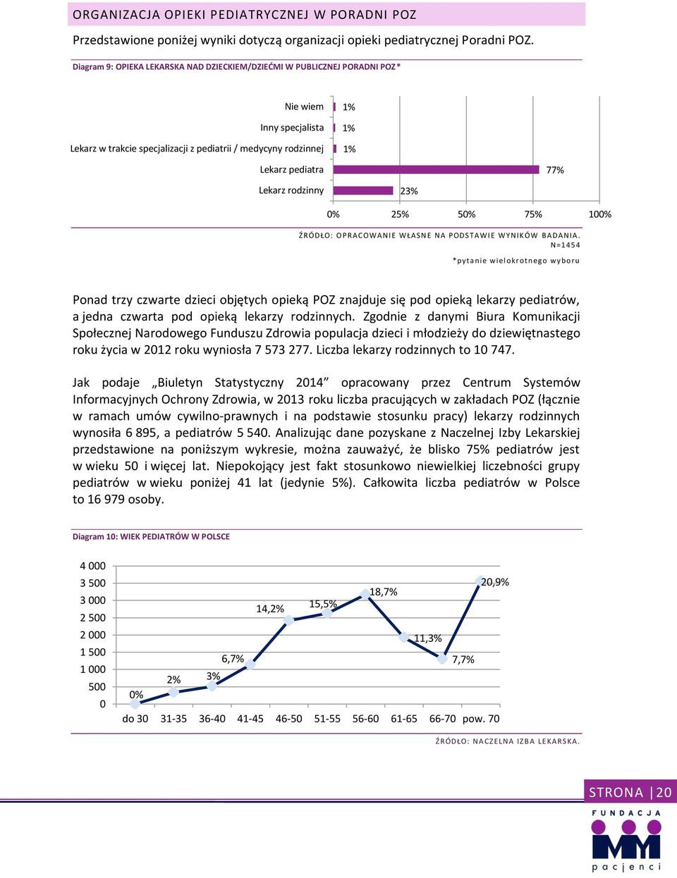 rodzinny 23% 0% 25% 50% 75% 100% N=1454 *pyta ni e wiel okr otn eg o wy bo ru Ponad trzy czwarte dzieci objętych opieką POZ znajduje się pod opieką lekarzy pediatrów, a jedna czwarta pod opieką