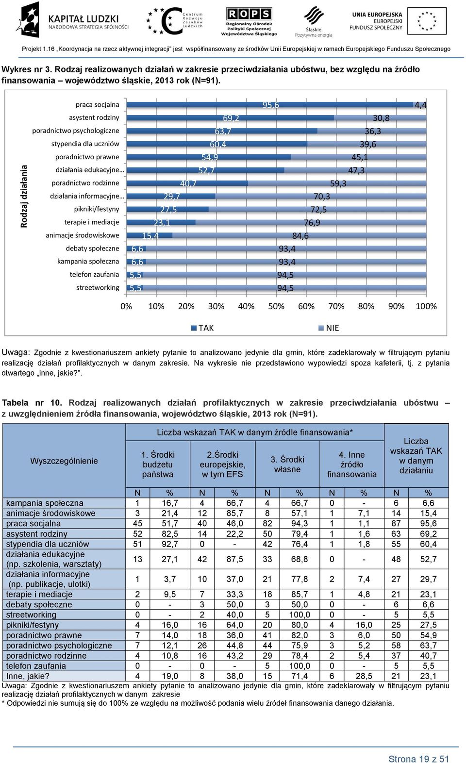 praca socjala asystet rodziy poradictwo psychologicze stypedia dla ucziów poradictwo prawe działaia edukacyje poradictwo rodzie działaia iformacyje pikiki/festyy terapie i mediacje aimacje