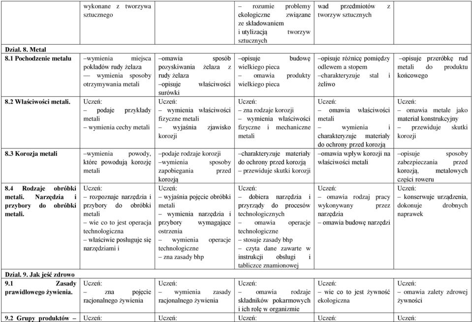 rozpoznaje narzędzia i przybory do obróbki wie co to jest operacja technologiczna właściwie posługuje się narzędziami i zna pojęcie racjonalnego żywienia omawia sposób pozyskiwania żelaza z rudy