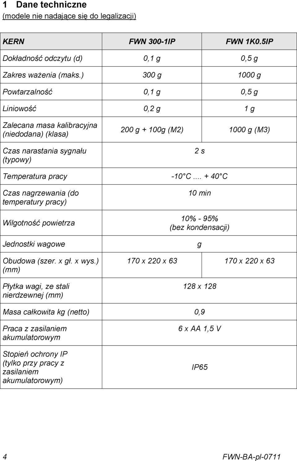 Temperatura pracy -10 C... + 40 C Czas nagrzewania (do temperatury pracy) Wilgotność powietrza Jednostki wagowe Obudowa (szer. x gł. x wys.