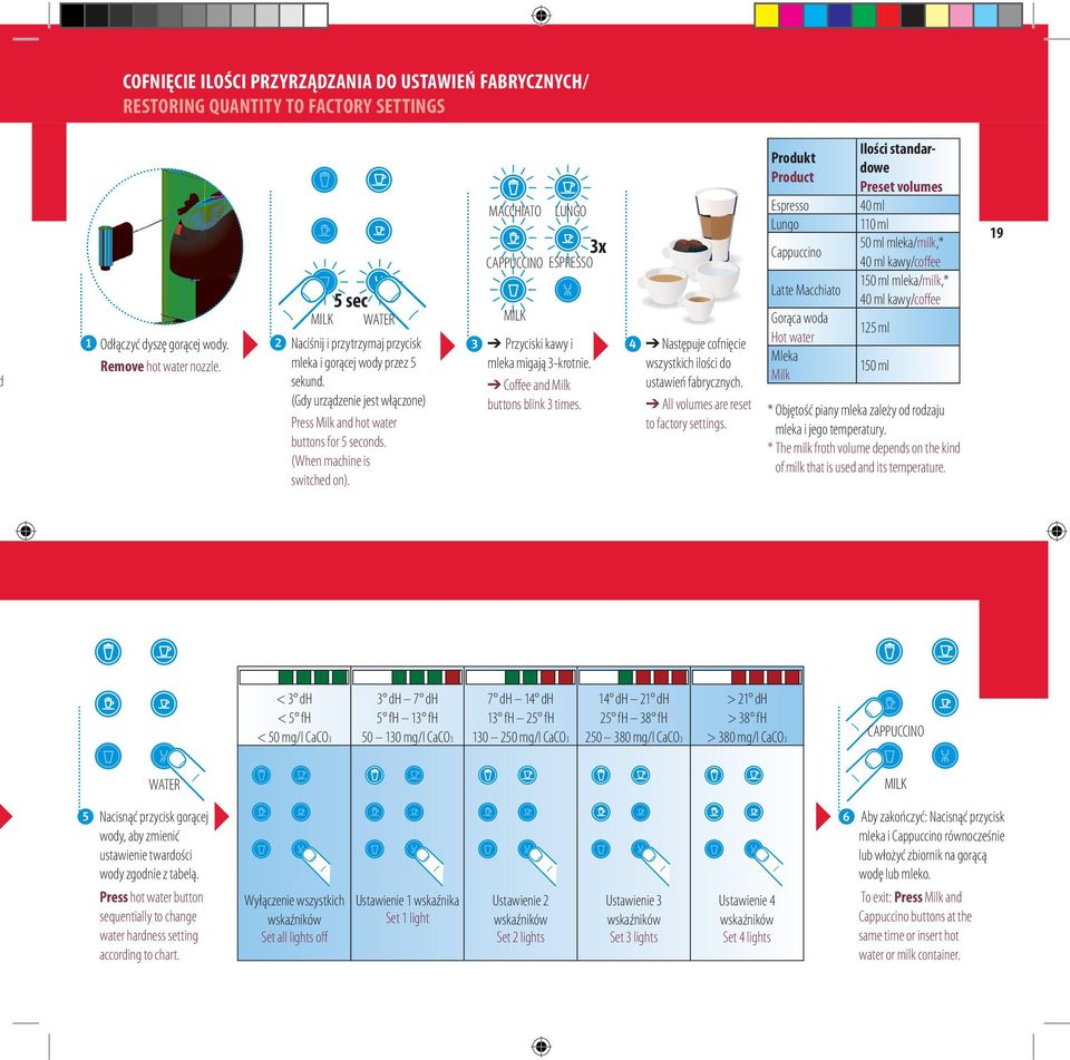 MACCHIATO CAPPUCCINO ESPRESSO MILK Przyciski kawy i mleka migają 3-krotnie. Coffee and Milk buttons blink 3 times. 3x Następuje cofnięcie wszystkich ilości do ustawień fabrycznych.