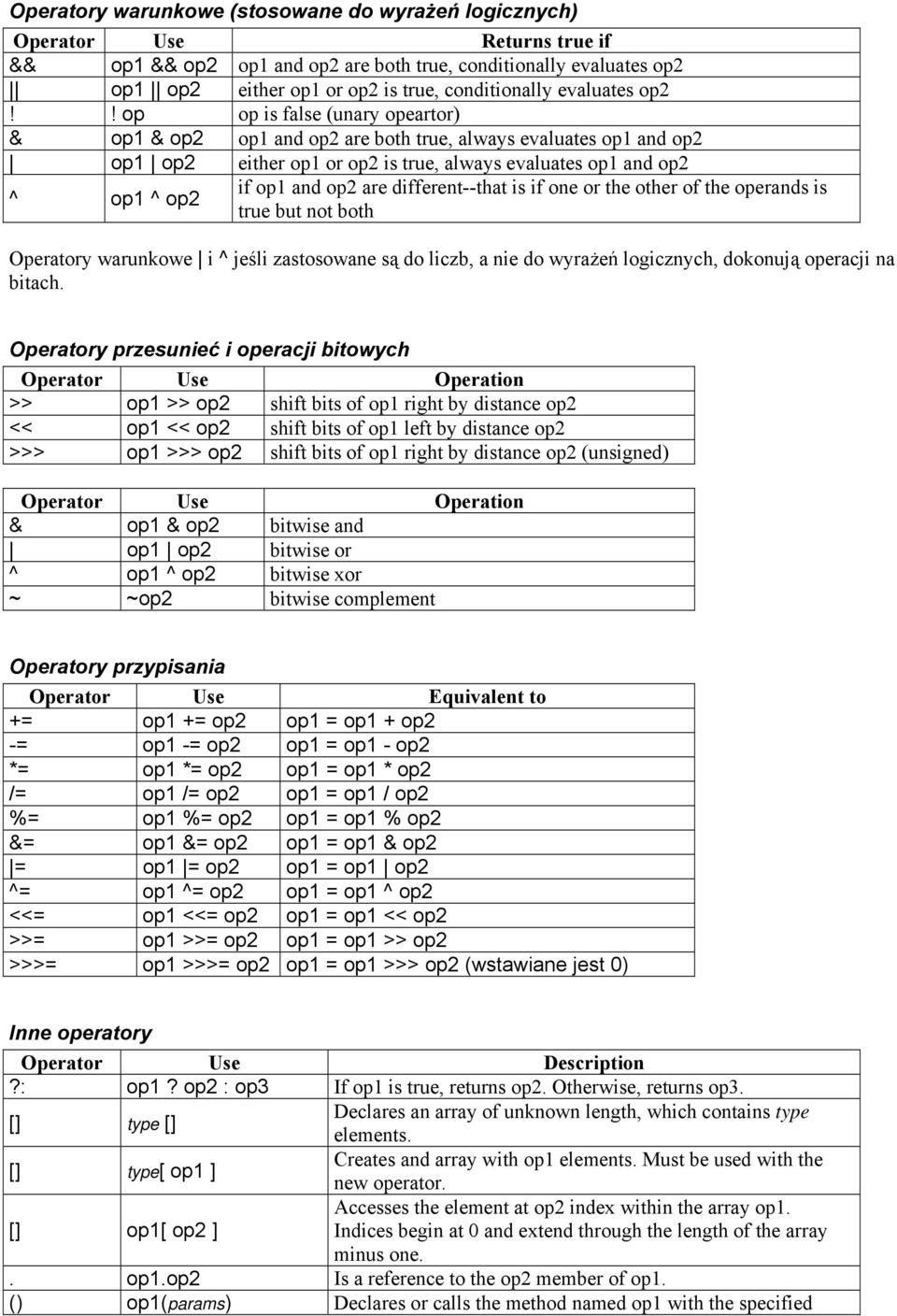 ! op op is false (unary opeartor) & op1 & op2 op1 and op2 are both true, always evaluates op1 and op2 op1 op2 either op1 or op2 is true, always evaluates op1 and op2 ^ op1 ^ op2 if op1 and op2 are