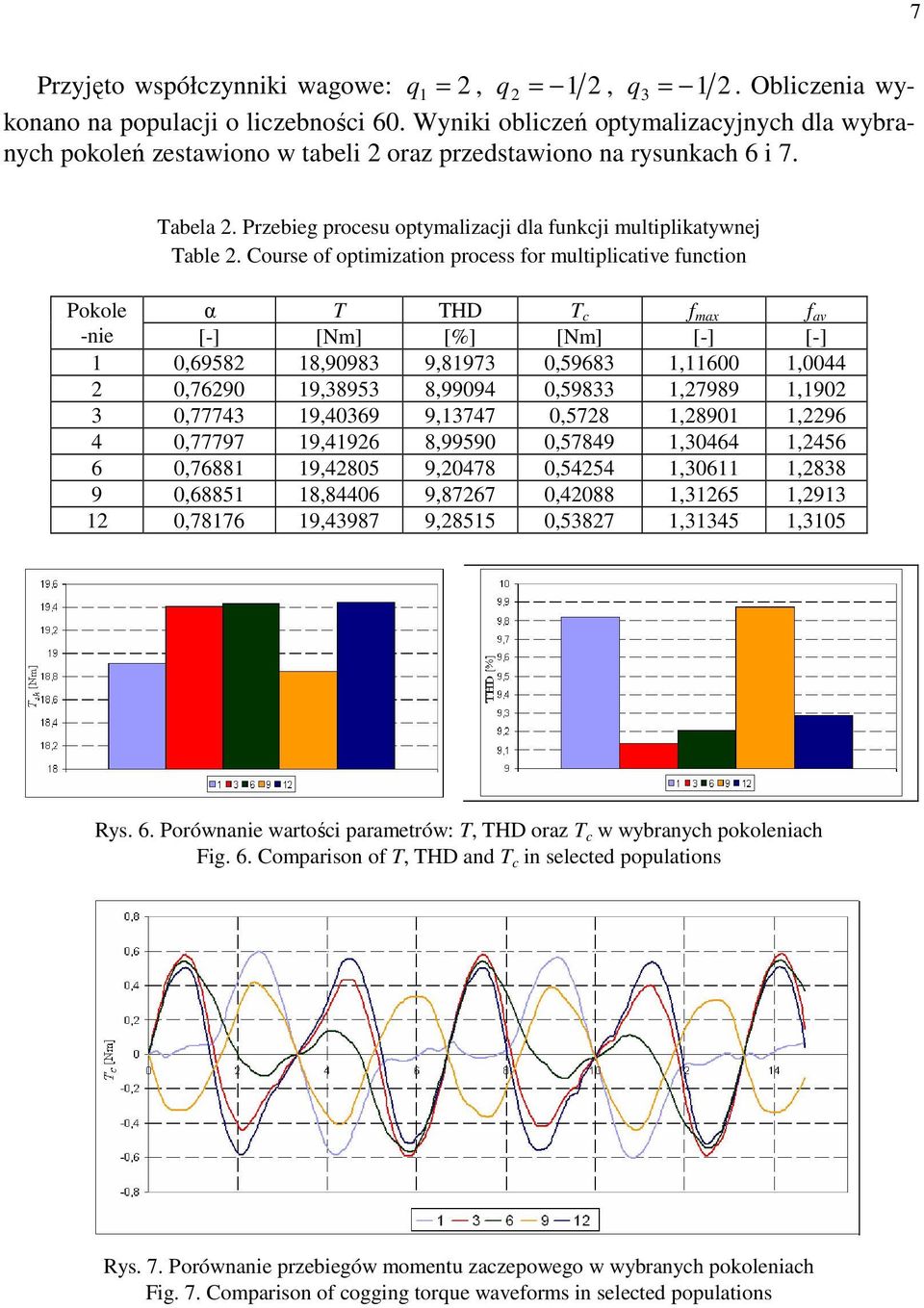 Course of optimization process for multiplicative function Pokole α T THD T c f max f av -nie [-] [Nm] [%] [Nm] [-] [-] 1 0,69582 18,90983 9,81973 0,59683 1,11600 1,0044 2 0,76290 19,38953 8,99094