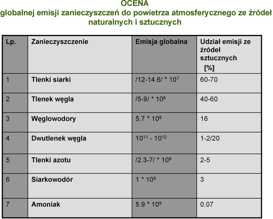 Zanieczyszczenie Emisja globalna Udział emisji ze źródeł sztucznych [%] 1 Tlenki siarki /12-14.