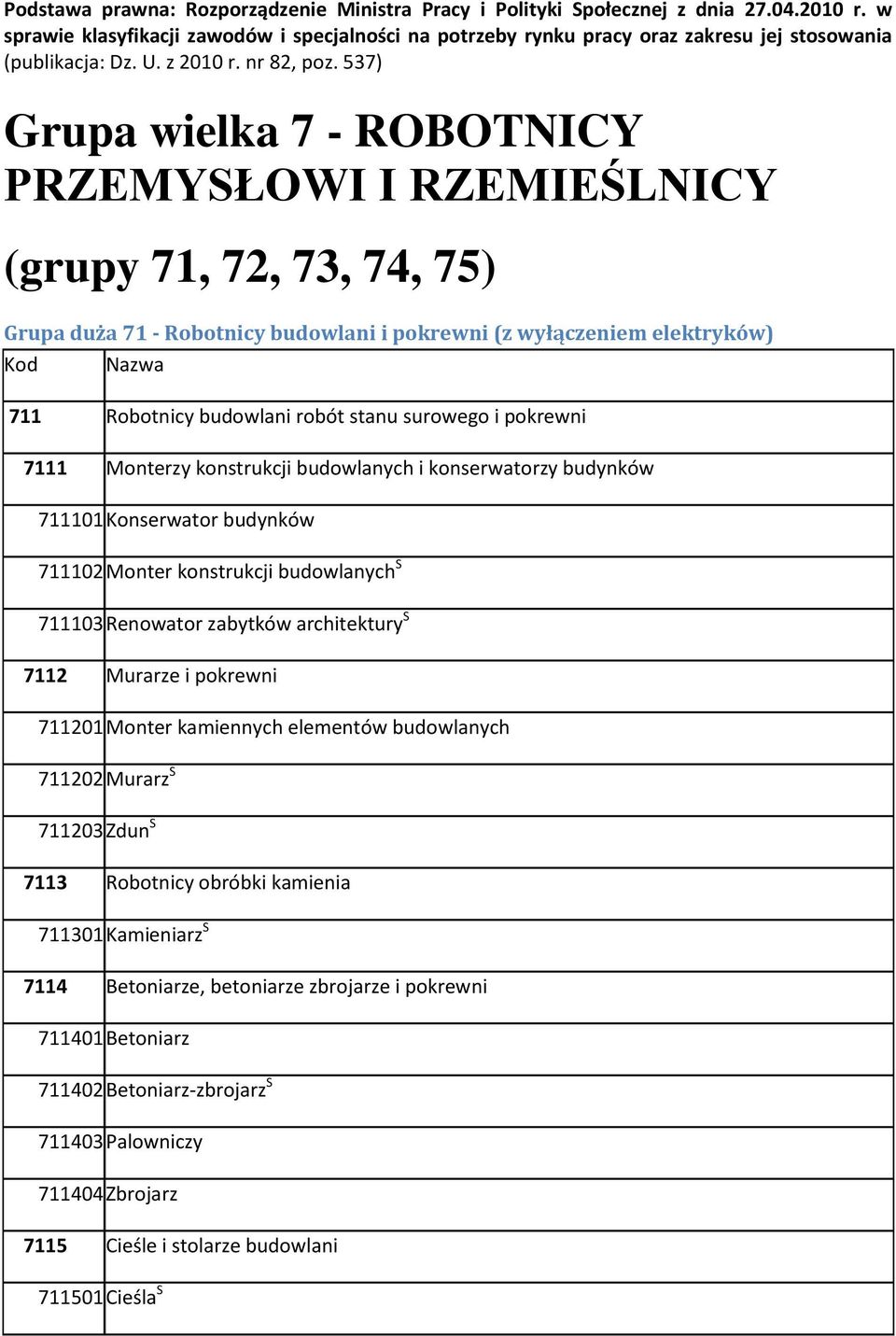 537) Grupa wielka 7 - ROBOTNICY PRZEMYSŁOWI I RZEMIEŚLNICY (grupy 71, 72, 73, 74, 75) Grupa duża 71 - Robotnicy budowlani i pokrewni (z wyłączeniem elektryków) Kod Nazwa 711 Robotnicy budowlani robót